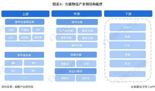 預(yù)見2024 2024年中國倉儲物流行業(yè)全景圖譜 附市場現(xiàn)狀 競爭格局和發(fā)展趨勢等